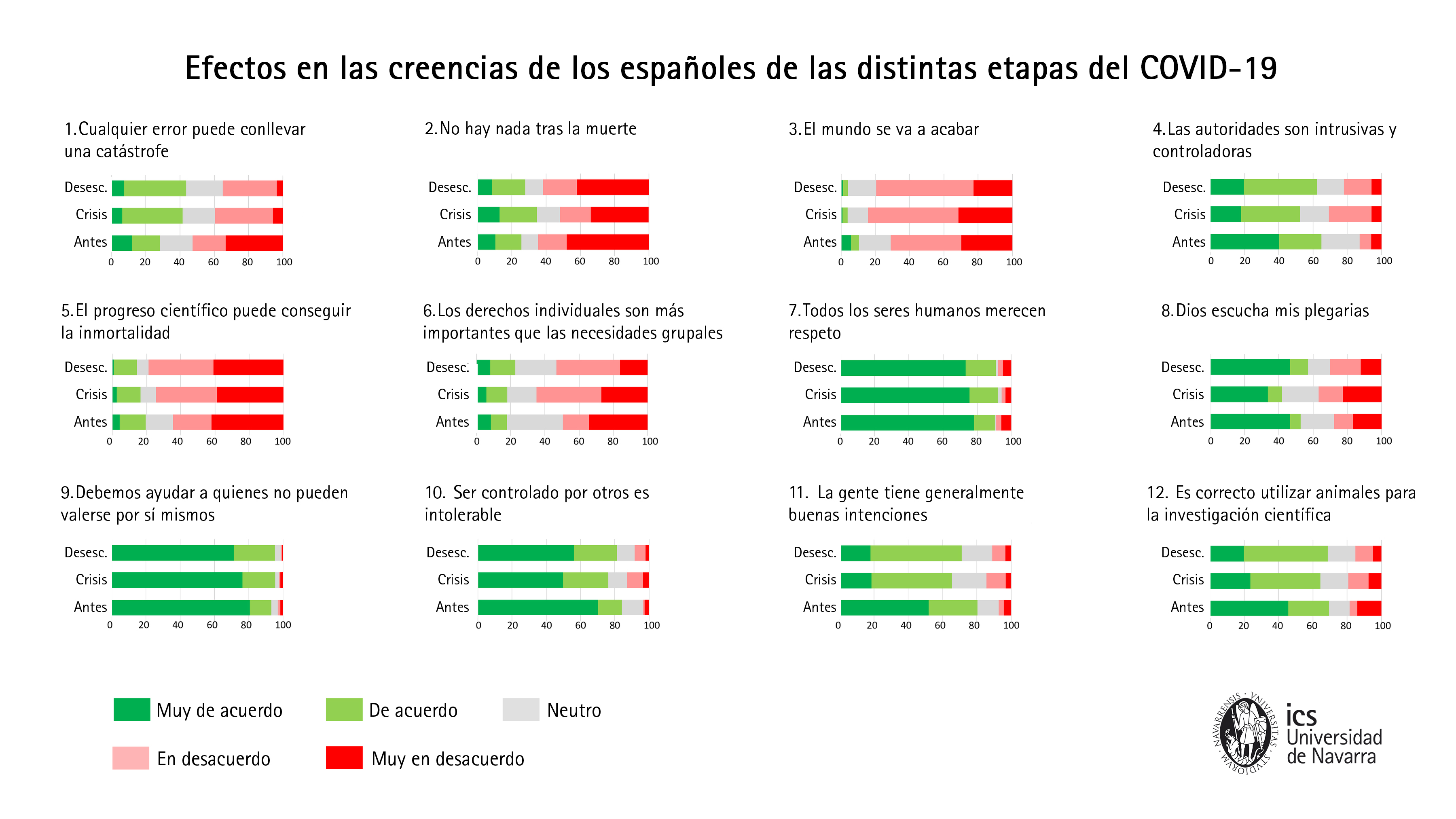 Effects on Spaniards' beliefs at different stages of Covid-19