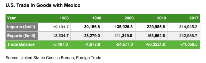 U.S. Trade in Goods with Mexico