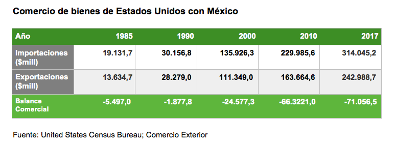 U.S. trade in goods with Mexico