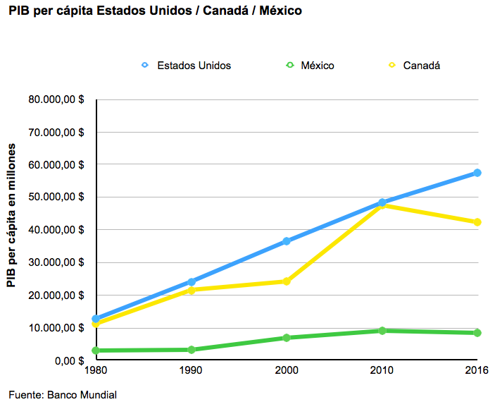 GDP per capita United States / Canada / Mexico