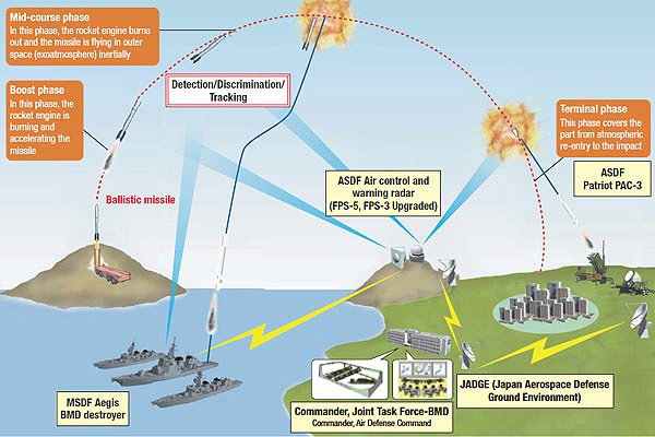 outline Ballistic Missile Defense System