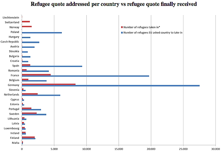 Refugee quote addressed per country vs refugee quote finally received