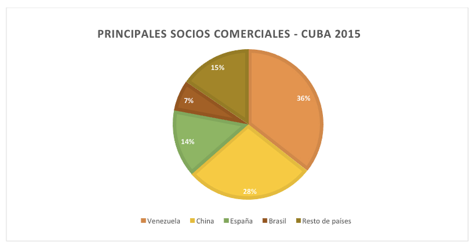 Cuba's main trading partners, 2015