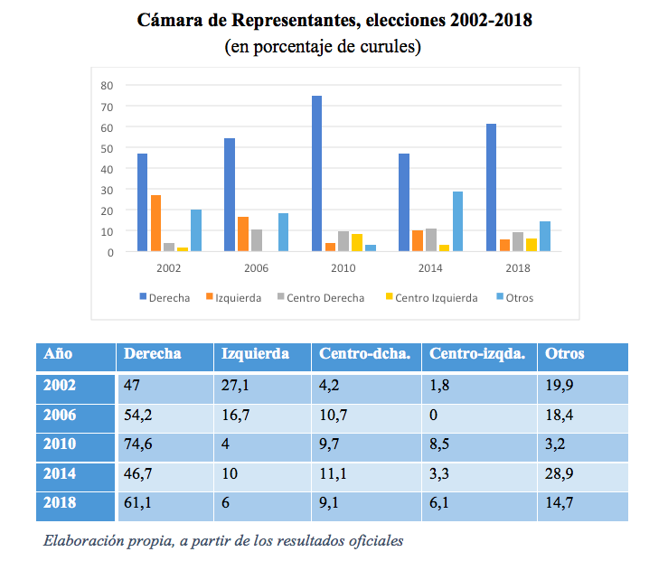 House of Representatives, 2002-2018 elections