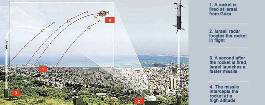 How "Iron Dome" works; explanation on an image produced by Rafael Advanced Defense Systems