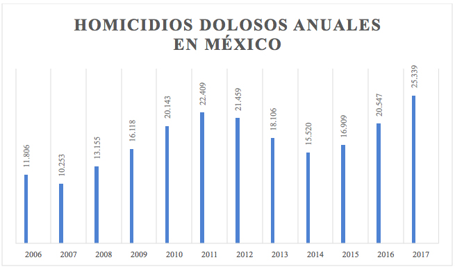 Annual intentional homicides in Mexico