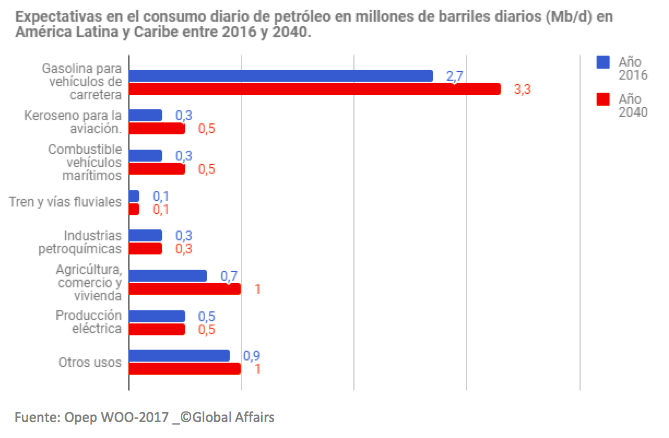 Expectations for daily oil consumption in millions of barrels per day (Mb/d) in Latin America and the Caribbean between 2016 and 2014