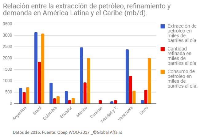 Relationship between oil extraction, refining and demand in Latin America and the Caribbean (Mb/d)