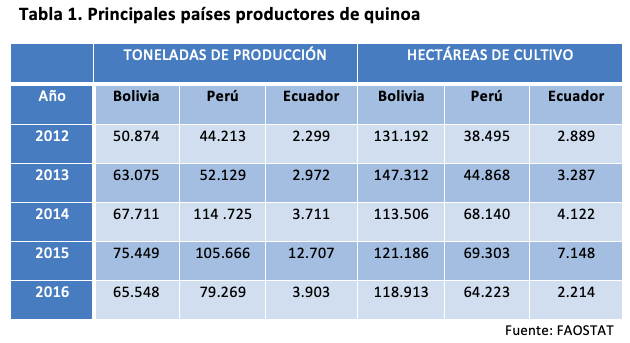 Main Quinoa Producing Countries