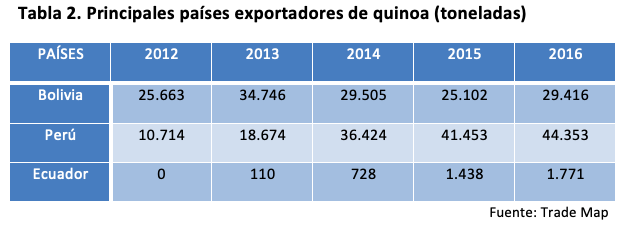 Main quinoa exporting countries