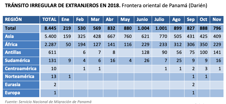 Irregular transit of foreigners in 2018