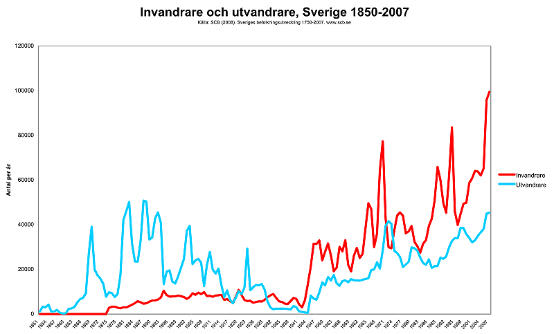 Migratory movements in Sweden between 1850 and 2007. In red, arrival of immigrants; in blue, departure of emigrants [Wikipedia-Koyos].