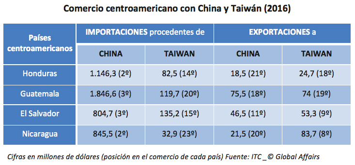 Central American trade with China and Taiwan (2016)