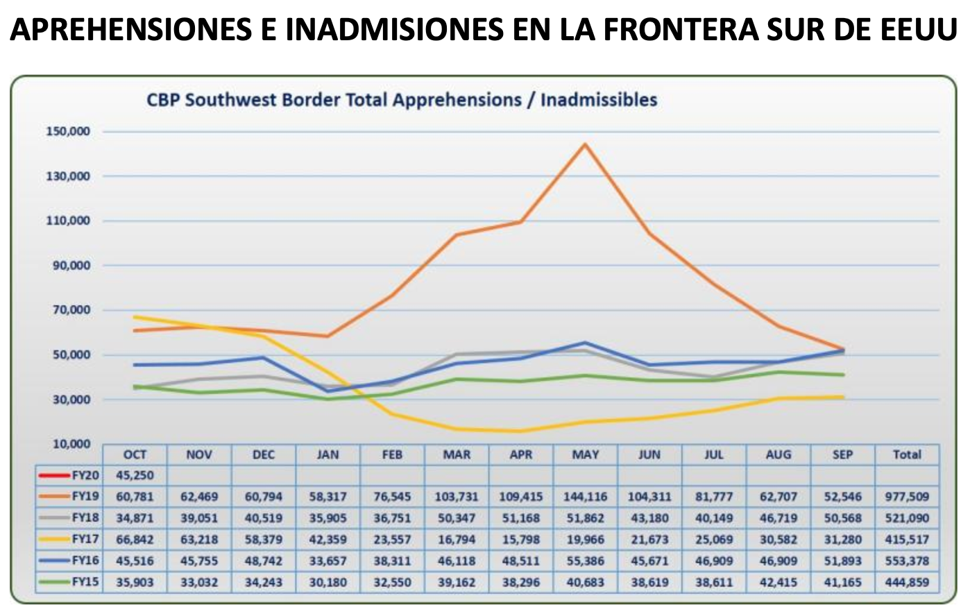 Apprehensions and inadmissibilities by US Border Guard, broken down by month over the last fiscal years (FY) [Taken from CBP].
