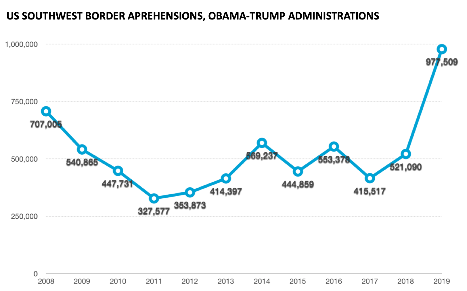 Number of apprehensions and inadmissibles on the US border with Mexico [Source: CBP].
