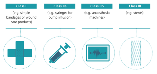 Figure 1. Classification of medical devices (MedTech Europe; 2017/745/EU).