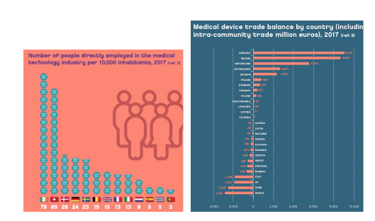 People employed in the medical devices industry in 2017 (expressed in issue of people per 10000 inhabitants). Trade balance in medical devices by country.