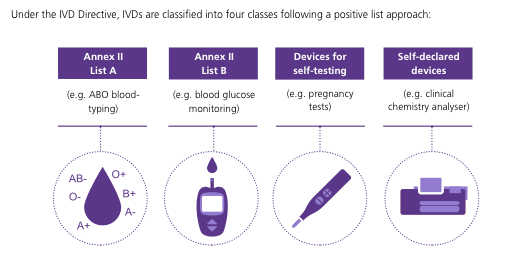 Figure 3. Classification of diagnostic products (IVD Directive; 2017/746/EU).