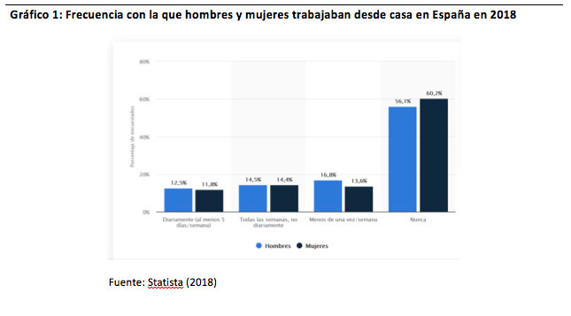 Figure 1: Frequency with which men and women worked from home in Spain in 2018.