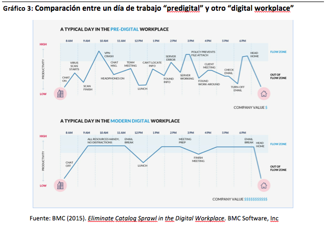 Figure 3: Comparison between a "pre-digital" and a "digital workplace" day at work