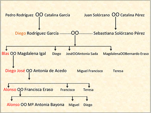 Genealogical table of the Rodriguez family.