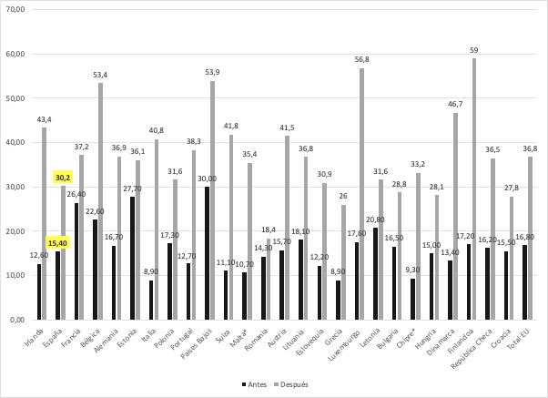 Percentage of employees teleworking in the EU before and during the coronavirus.