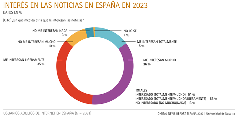 Interest in news in Spain