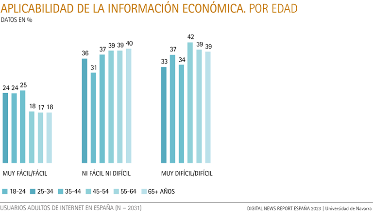 Applicability of economic information, by age
