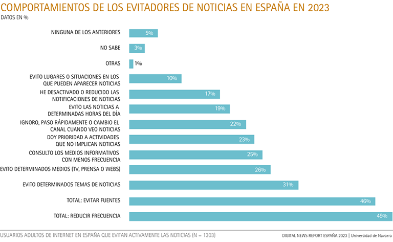 Behaviors of news avoiders in Spain