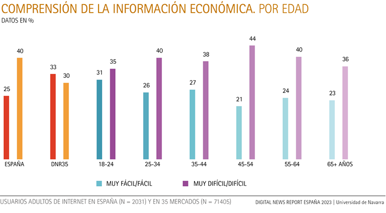 Understanding of economic information, by age