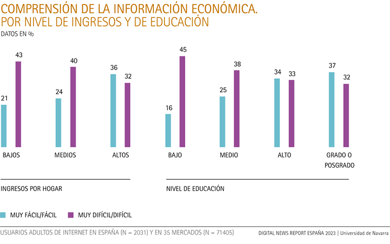 Understanding of economic information, by income and income level. Education