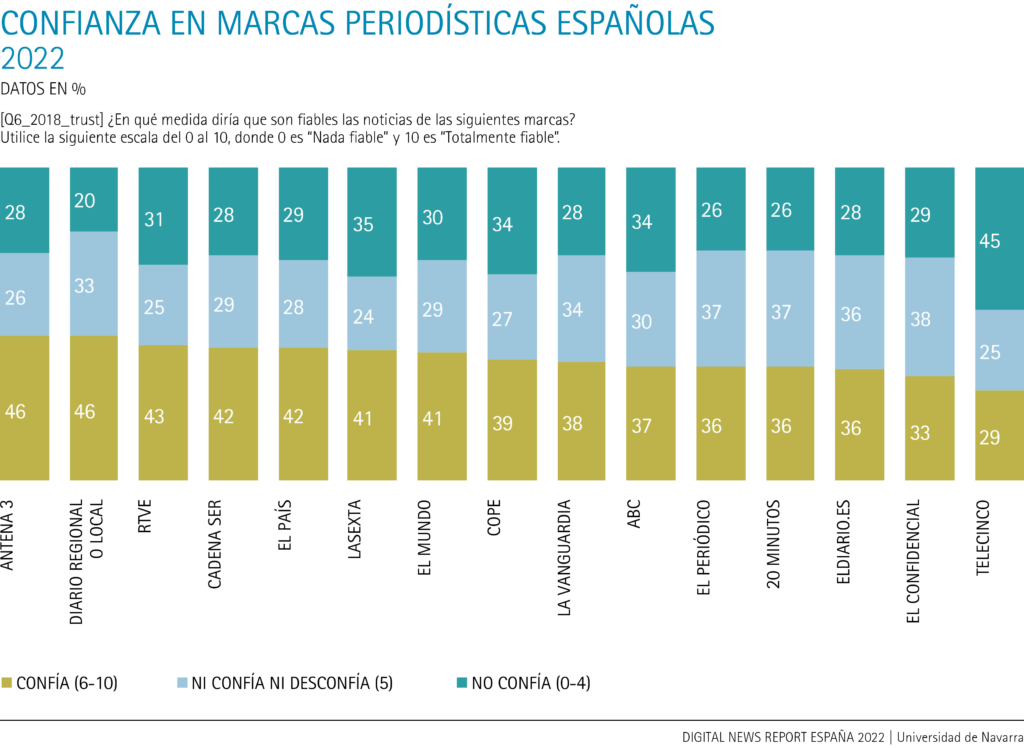 Confidence in Spanish journalistic brands