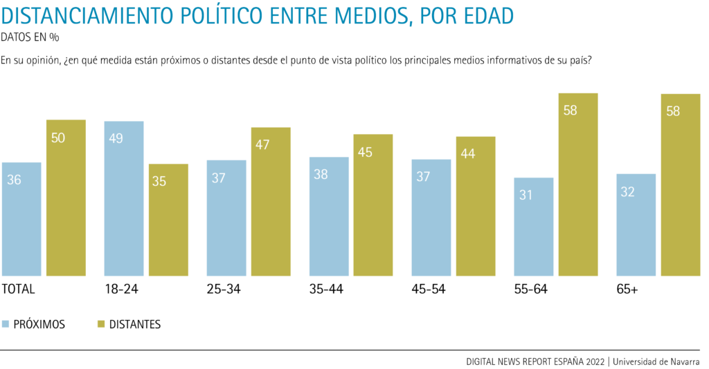 Political distancing between media, by age