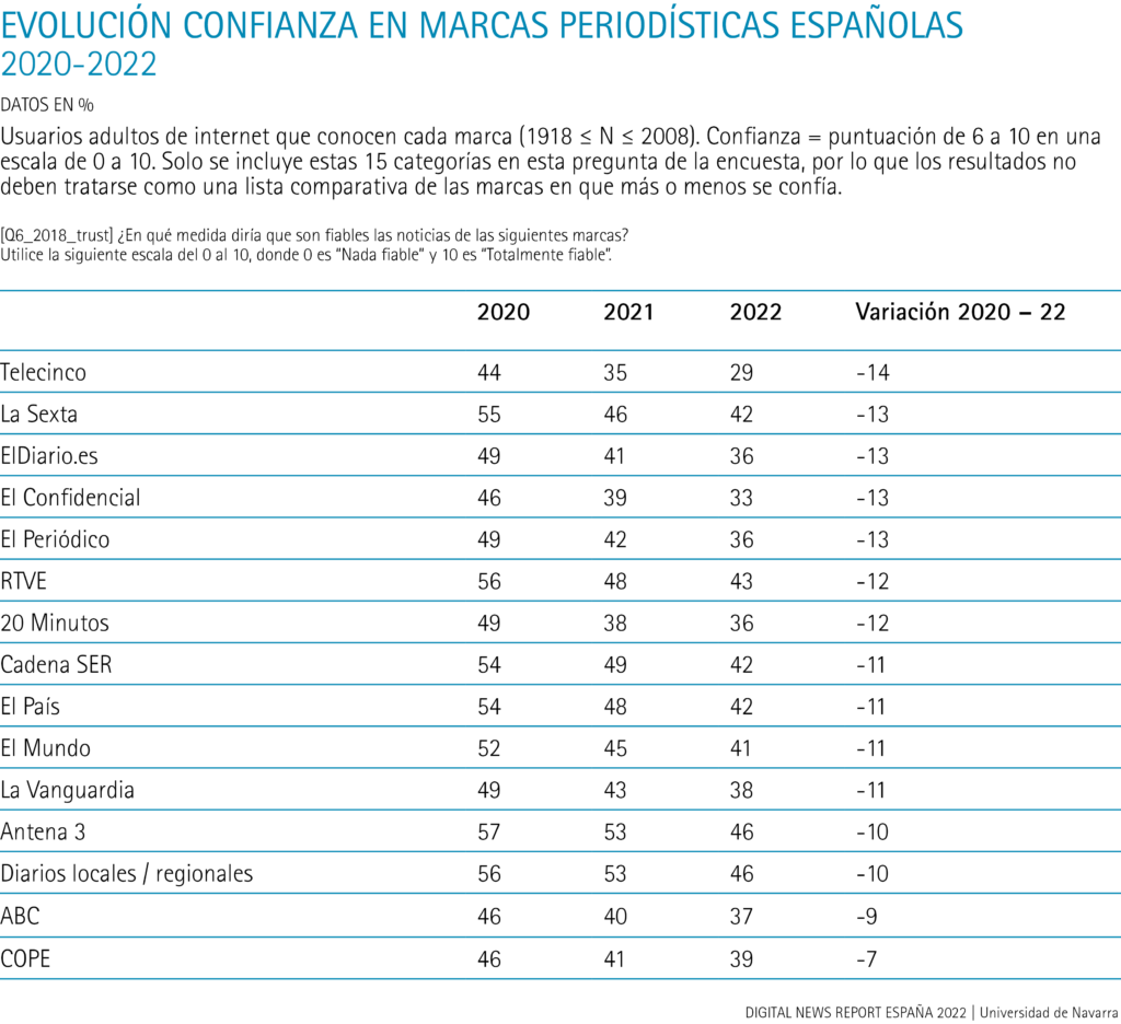 Evolution of trust in Spanish journalistic brands