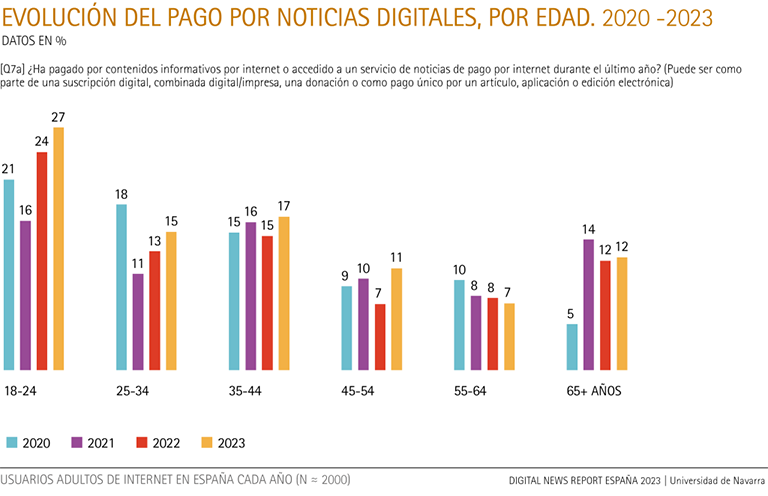 Evolution of the payment for digital news in Spain, by age