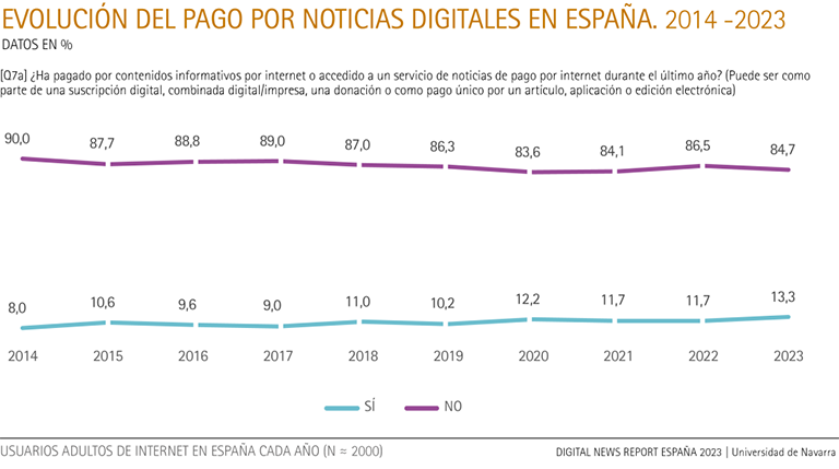 Evolution of payment for digital news in Spain