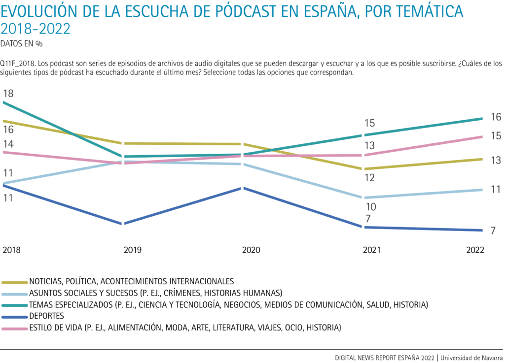 Evolution of podcast listening in Spain, by subject matter