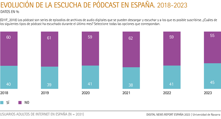 Evolution of podcast listening in Spain