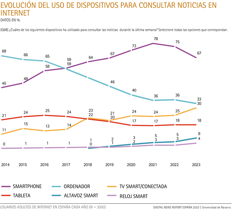 Evolution of the use of devices to consult news on the Internet