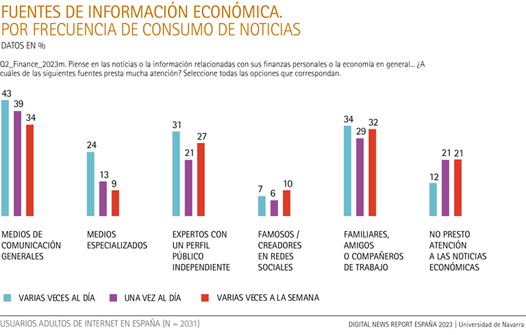Sources of economic information, by frequency of news consumption
