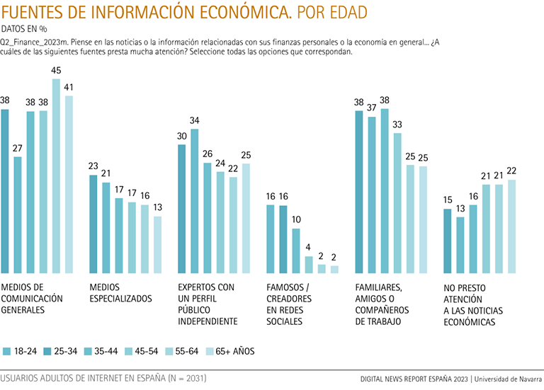 Sources of economic information, by age