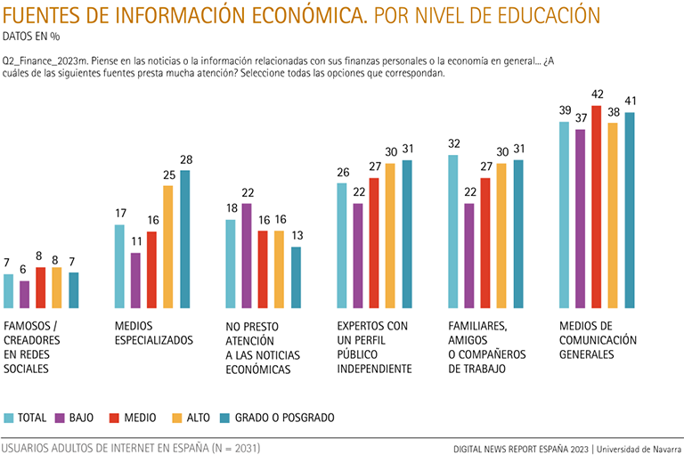 Sources of economic information, by level of Education