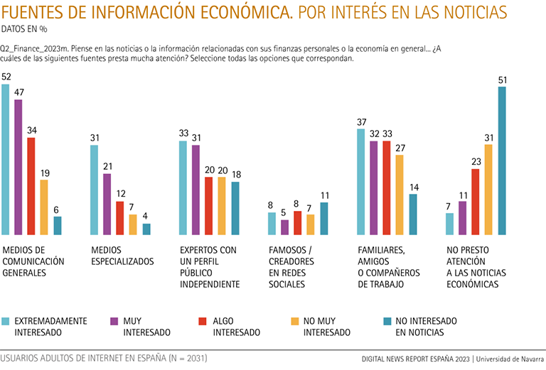 Sources of economic information, by interest in the news