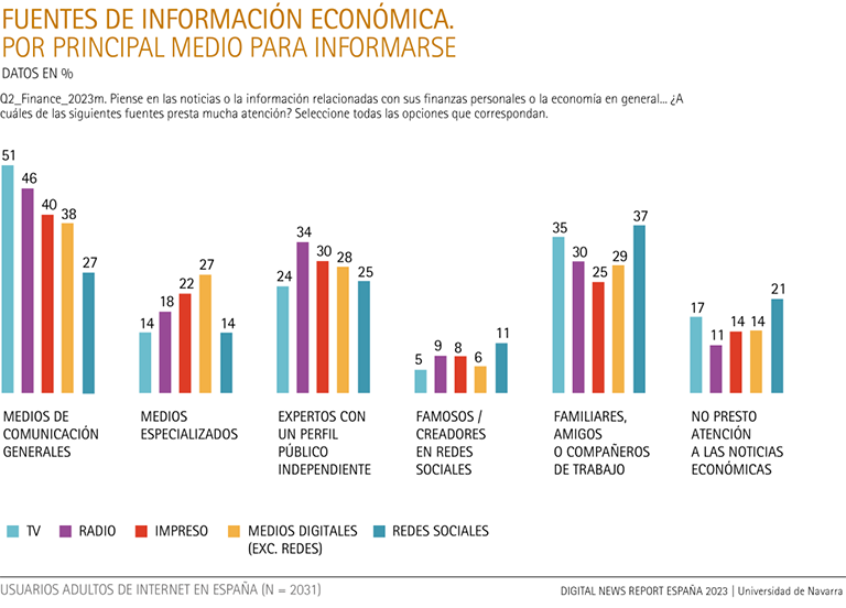 Sources of economic information, by main source of information