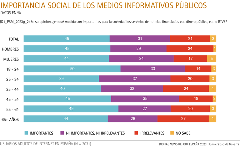Social importance of public media