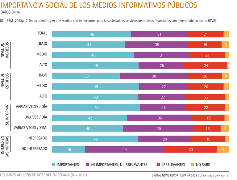 Social importance of public media