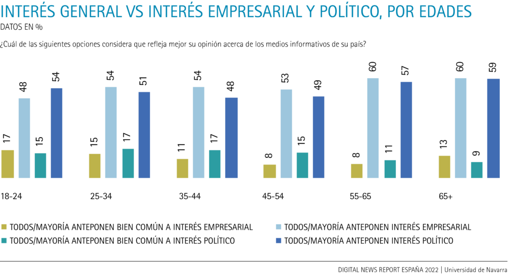 General interest vs. business and political interest, by age group