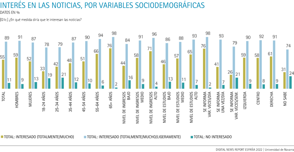 Interest in the news, by sociodemographic variable