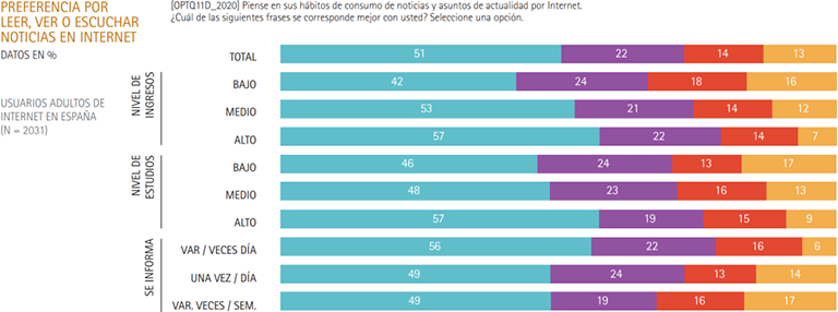 Preference for reading, watching or listening to news on the Internet