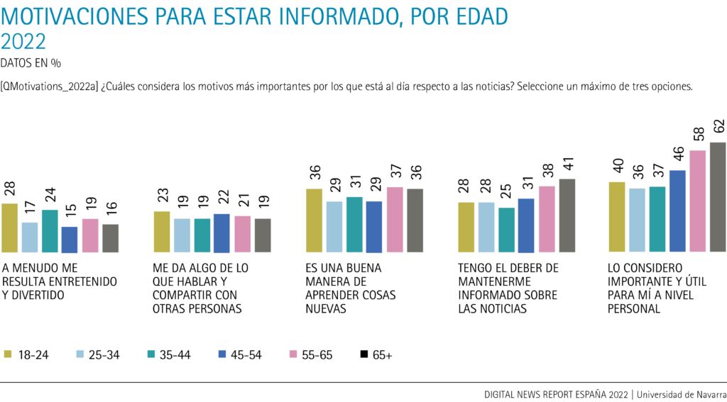 Motivations to be informed, by age